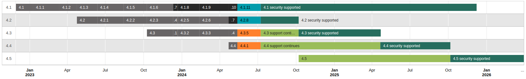 Release graph summarising the currently supported Moodle releases in a visual form