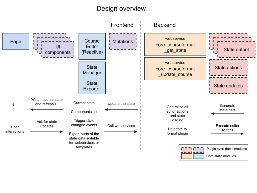 Course editor workflow